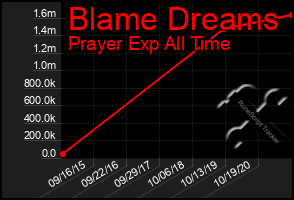 Total Graph of Blame Dreams
