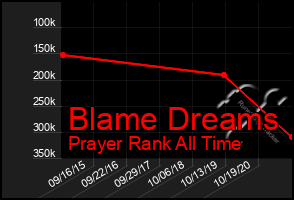 Total Graph of Blame Dreams