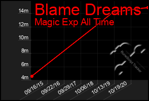 Total Graph of Blame Dreams