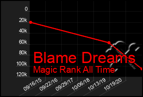 Total Graph of Blame Dreams