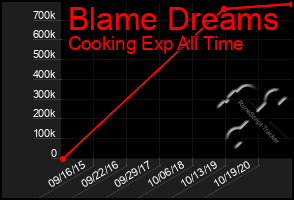 Total Graph of Blame Dreams