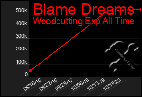 Total Graph of Blame Dreams