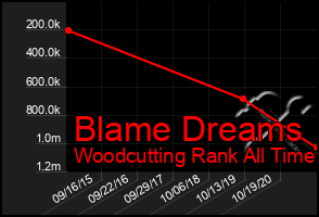 Total Graph of Blame Dreams