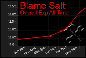 Total Graph of Blame Salt