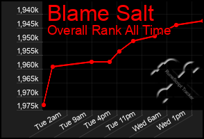 Total Graph of Blame Salt