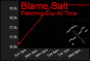 Total Graph of Blame Salt