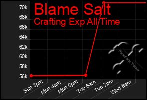 Total Graph of Blame Salt