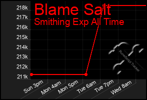 Total Graph of Blame Salt
