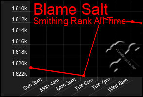 Total Graph of Blame Salt