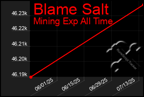 Total Graph of Blame Salt
