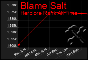 Total Graph of Blame Salt
