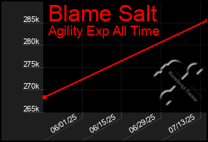 Total Graph of Blame Salt
