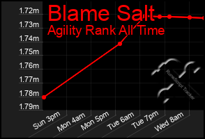 Total Graph of Blame Salt