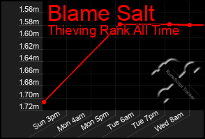 Total Graph of Blame Salt