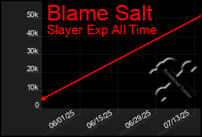 Total Graph of Blame Salt