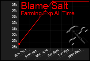 Total Graph of Blame Salt