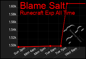 Total Graph of Blame Salt