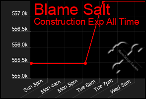 Total Graph of Blame Salt