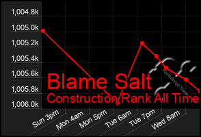 Total Graph of Blame Salt