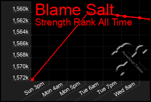 Total Graph of Blame Salt
