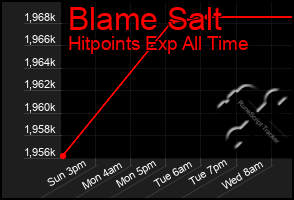 Total Graph of Blame Salt