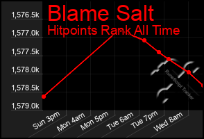 Total Graph of Blame Salt