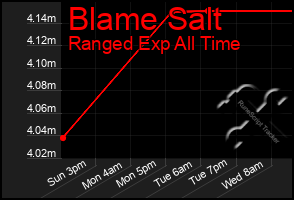 Total Graph of Blame Salt