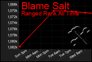 Total Graph of Blame Salt
