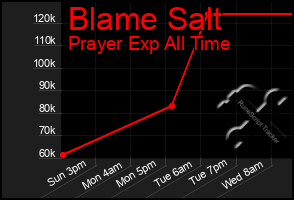 Total Graph of Blame Salt