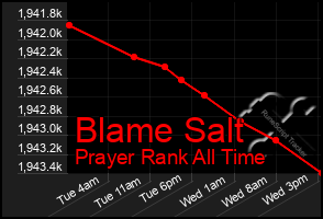 Total Graph of Blame Salt