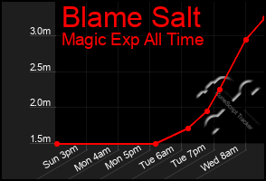 Total Graph of Blame Salt