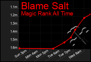 Total Graph of Blame Salt