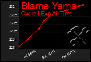 Total Graph of Blame Yama
