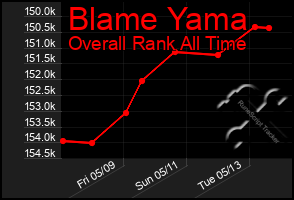 Total Graph of Blame Yama