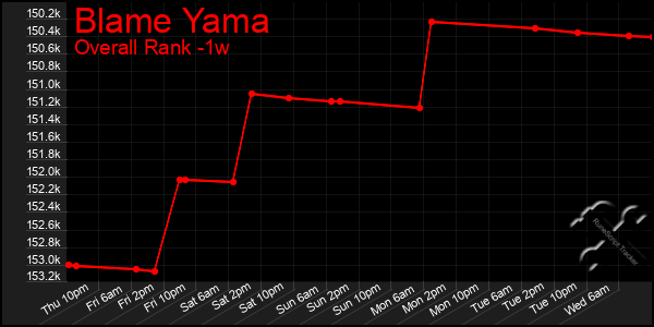 1 Week Graph of Blame Yama