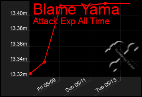 Total Graph of Blame Yama