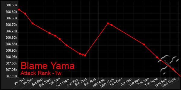 Last 7 Days Graph of Blame Yama
