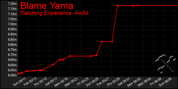 Last 31 Days Graph of Blame Yama
