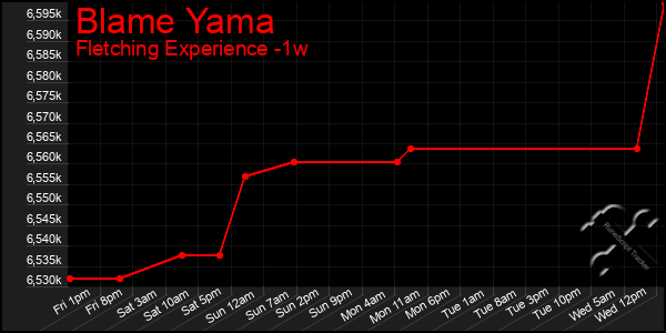 Last 7 Days Graph of Blame Yama