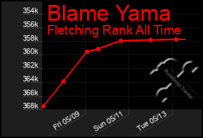 Total Graph of Blame Yama