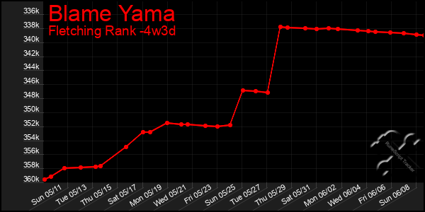 Last 31 Days Graph of Blame Yama