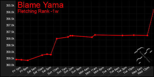 Last 7 Days Graph of Blame Yama