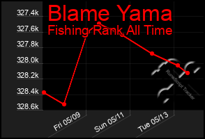 Total Graph of Blame Yama