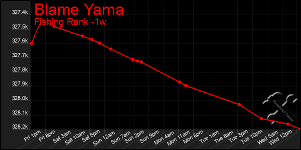 Last 7 Days Graph of Blame Yama