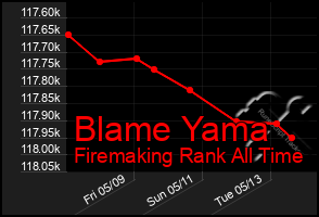 Total Graph of Blame Yama
