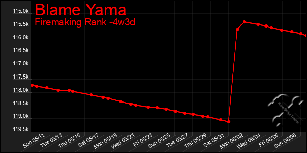 Last 31 Days Graph of Blame Yama