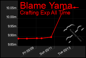 Total Graph of Blame Yama