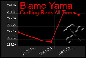 Total Graph of Blame Yama
