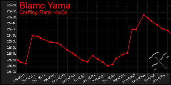 Last 31 Days Graph of Blame Yama