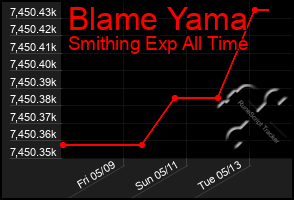 Total Graph of Blame Yama